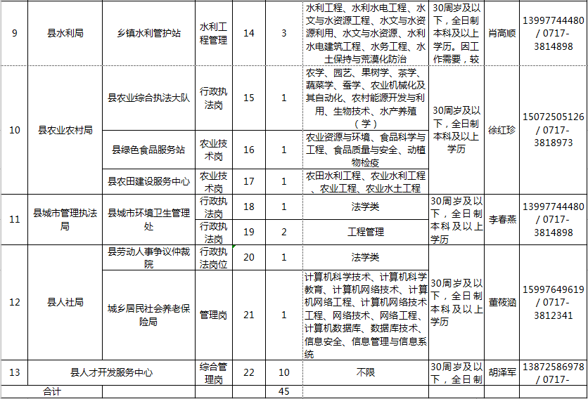 宜昌美年大健康招聘（备好简历）