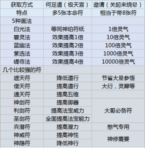 修仙模拟器灵气水获得