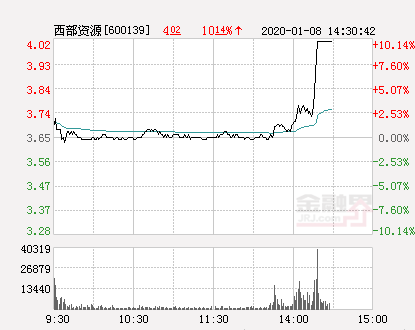 「万元西部」西部资源股票最新分析（西部资源大幅拉升4.66%）