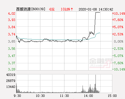 西部资源大幅拉升4.66% 股价创近2个月新高