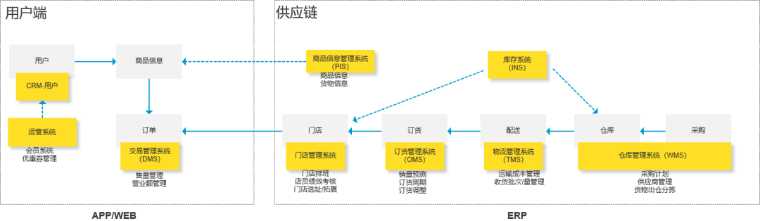 六大要点，分析供应链基础知识