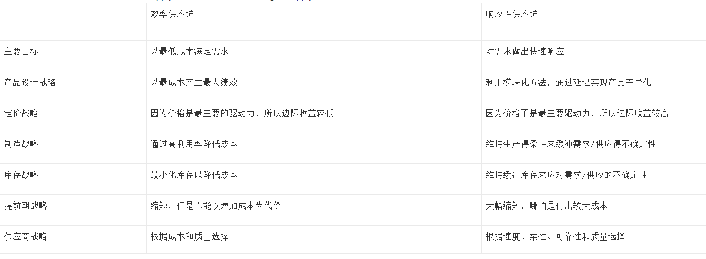 六大要点，分析供应链基础知识