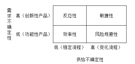六大要点，分析供应链基础知识