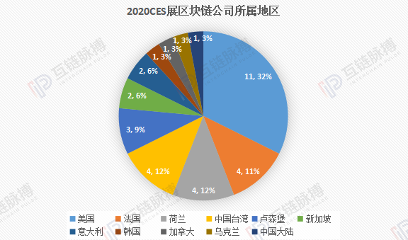 我们分析了CES大展上34家海外区块链公司，有一些不一样的发现……