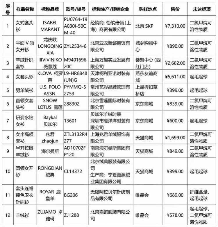 60件羊绒衫测评：鹿皇羊样品羊毛充羊绒，贝加尔、绒典等易起球