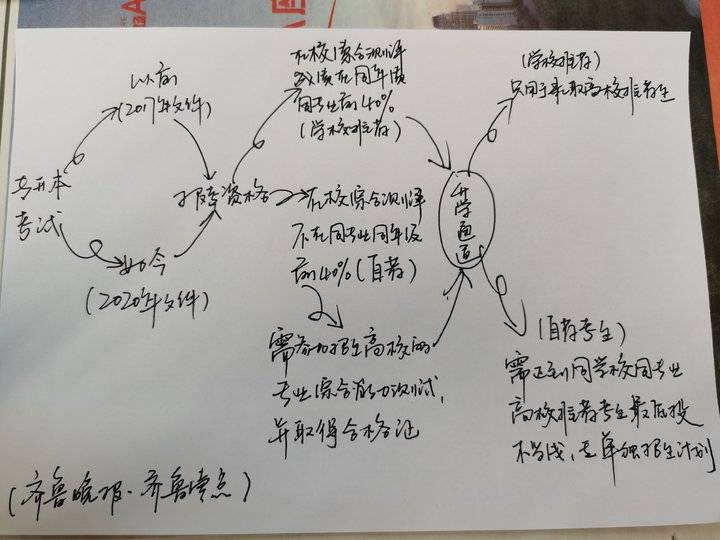 重磅！在校综合测评排名不足前40%，也有机会参加专升本考试了
