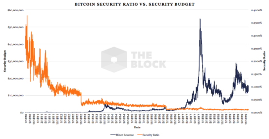 BTC区块奖励即将减半，其安全率也会减半吗？