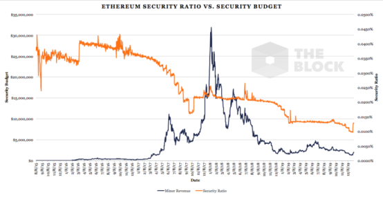 BTC区块奖励即将减半，其安全率也会减半吗？
