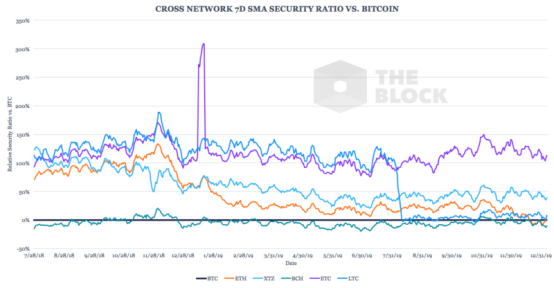 BTC区块奖励即将减半，其安全率也会减半吗？