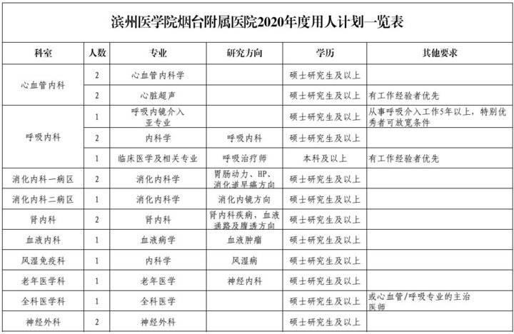 卫生人才网招聘信息（烟台毓璜顶）