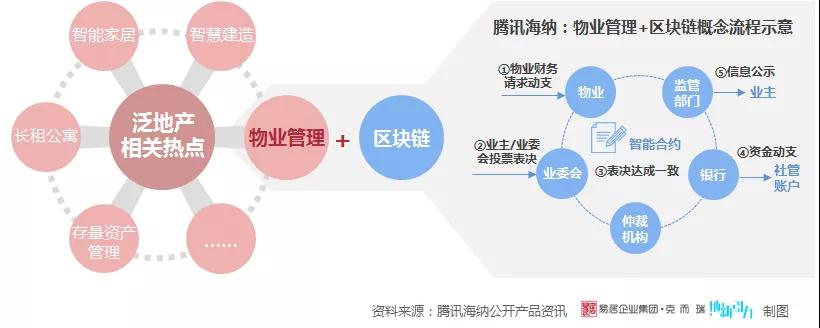 来了！房地产行业首份区块链研究报告，这三大神操作抢先机