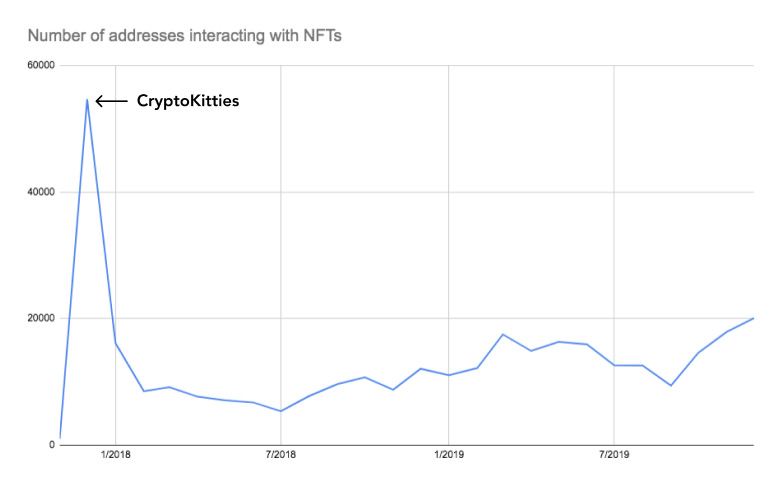 ​NFT圣经：关于非同质化代币的所有知识