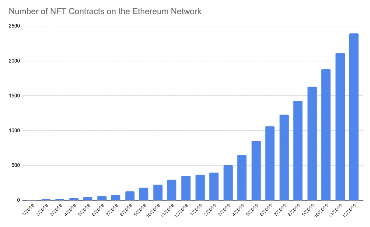 ​NFT圣经：关于非同质化代币的所有知识