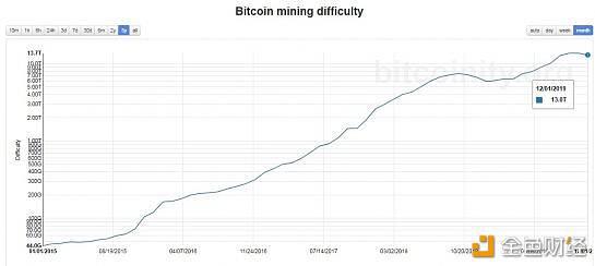 “挖矿难度”指标为何能预示比特币已触底