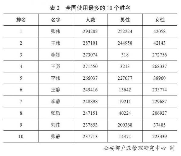 官宣！最新“百家姓”排名变了，看看你的姓氏排第几