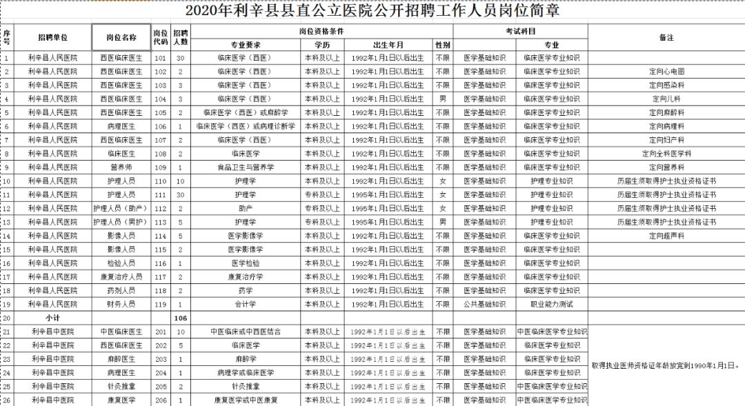 利辛县医院2017年招聘（亳州公开招聘202人）