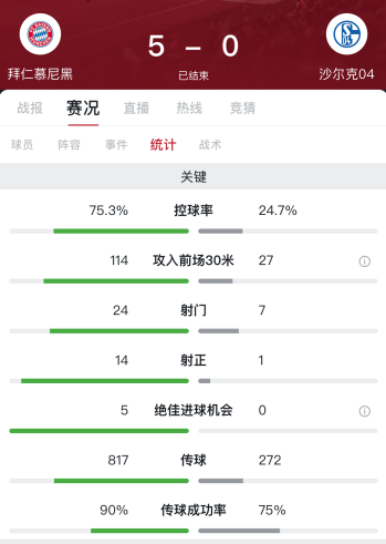 莱比锡5-0沙尔克(莱万格雷茨卡传射穆勒蒂亚戈破门，拜仁5-0沙尔克)