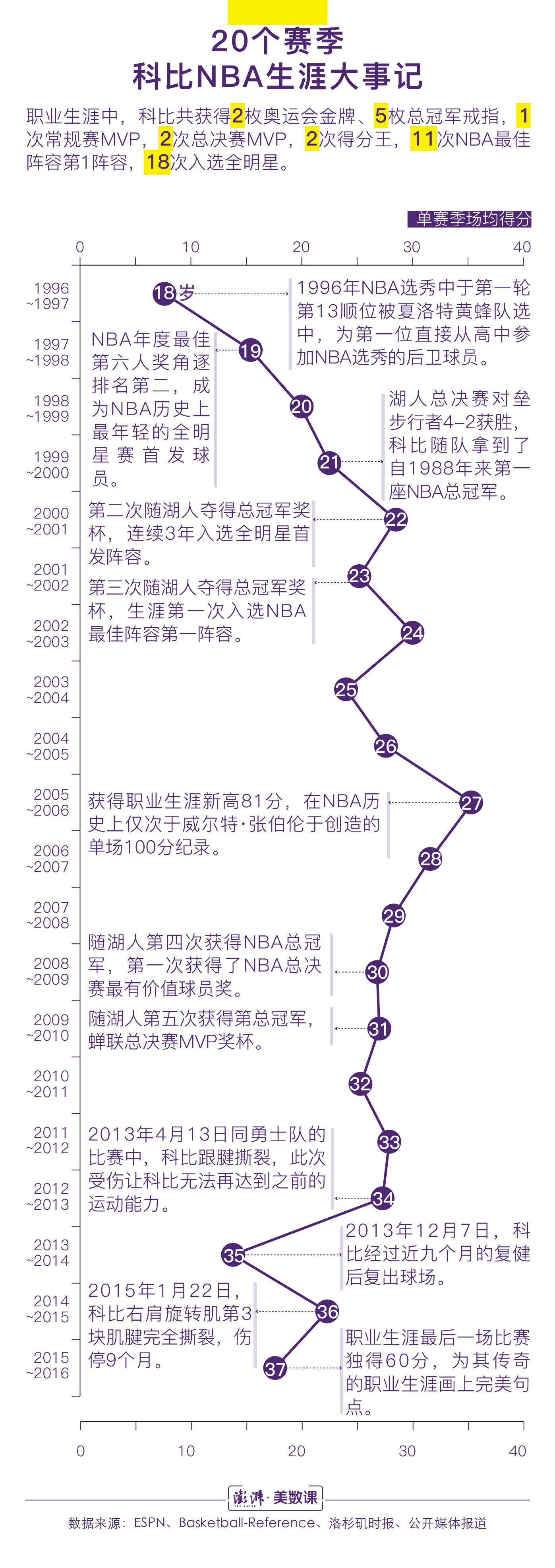 科比篮球比赛打多少场(数说｜贡献30699次投球，科比职业生涯留下了怎样成绩？)