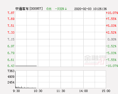 快讯：中通客车跌停 报于6.44元