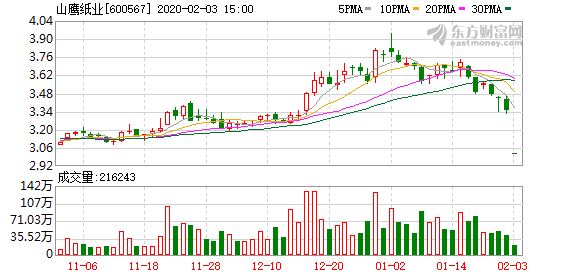 山鹰纸业：控股股东质押6200万股股票，占公司总股本1.35%