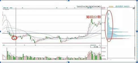 我只用一个“筹码集中度达到12%”就抓到主力，一生死磕一个指标，照样赚的万贯家财