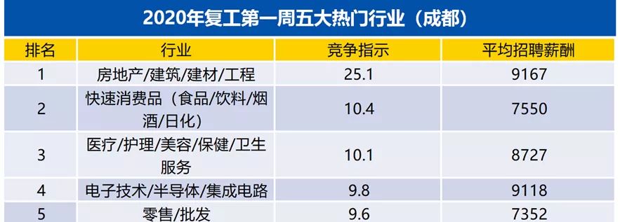 彭州招聘最新信息（成都节后首周平均招聘薪酬8460元）