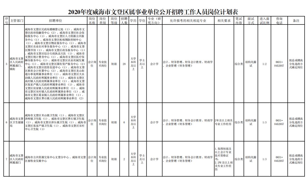 文登单位招聘（2020年威海市文登区属事业单位公开招聘）