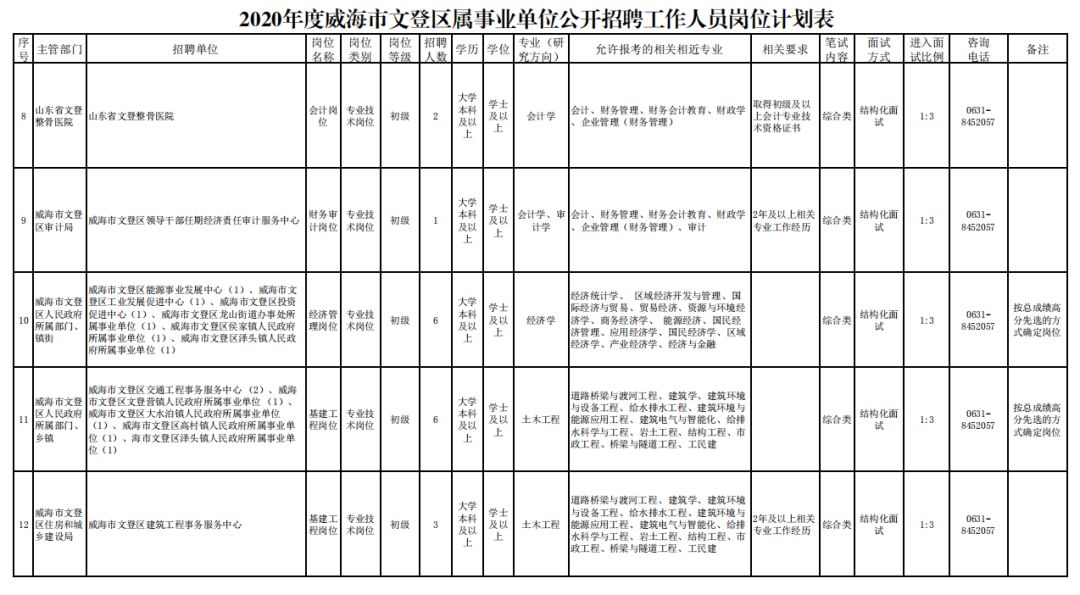 文登单位招聘（2020年威海市文登区属事业单位公开招聘）