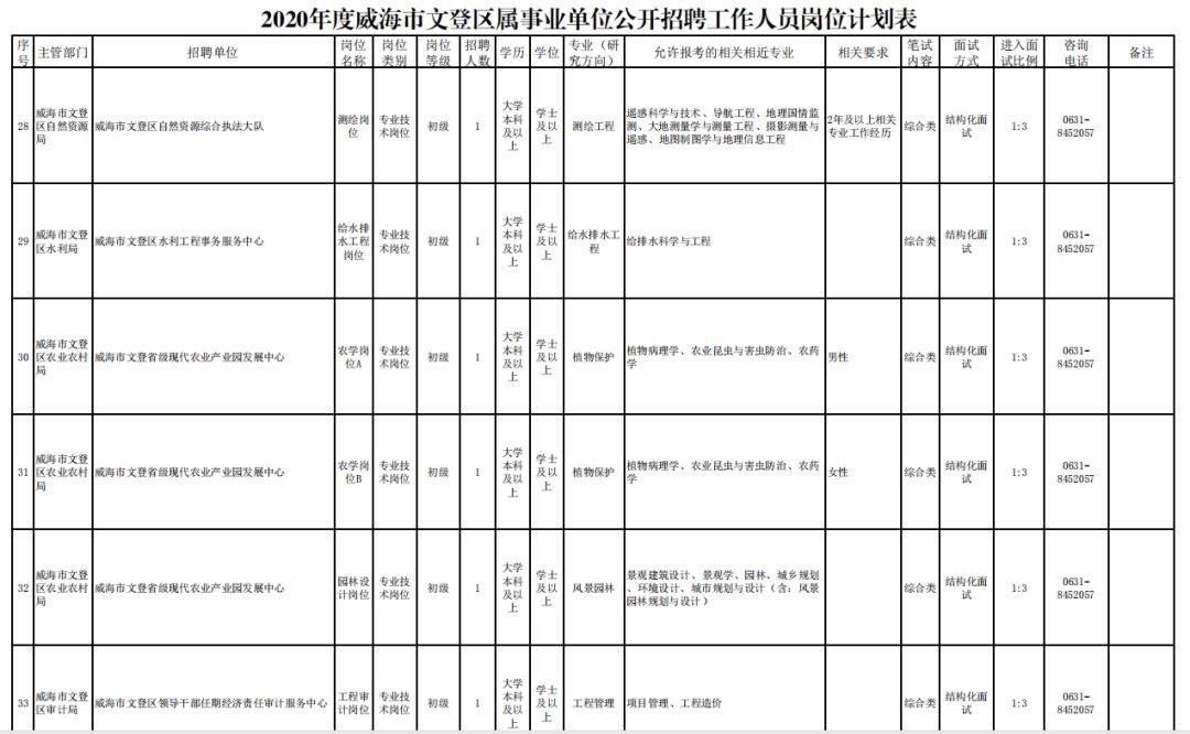 文登单位招聘（2020年威海市文登区属事业单位公开招聘）