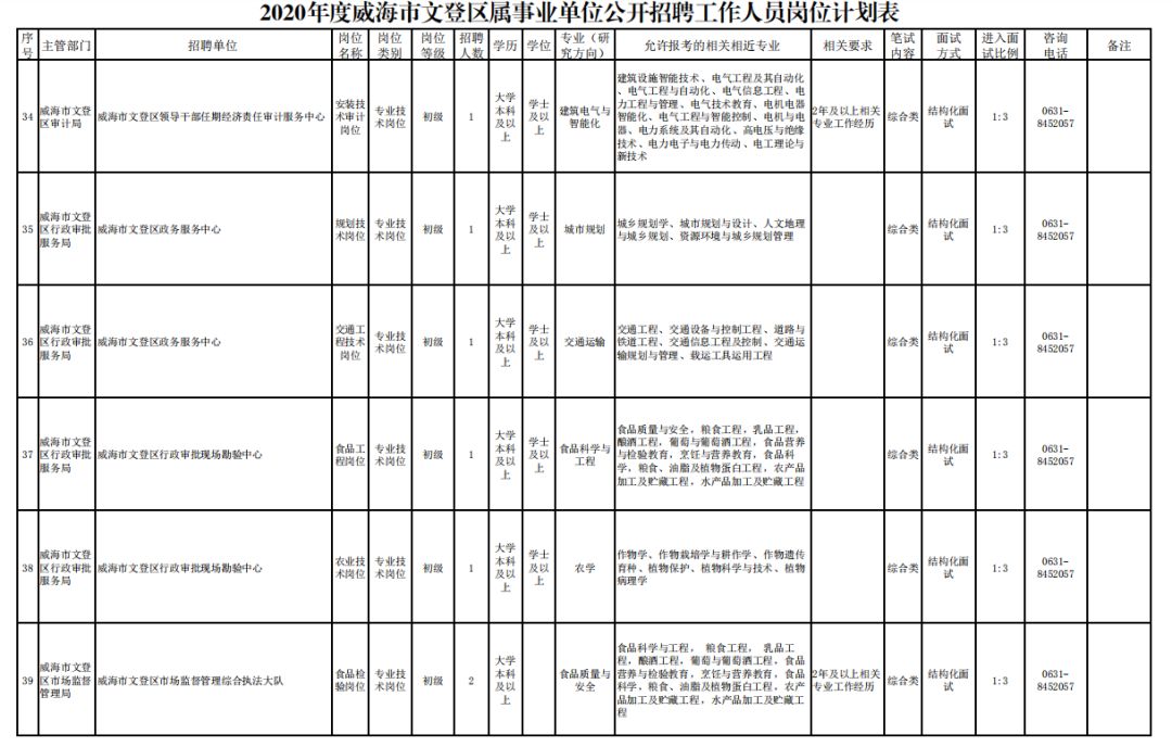 文登单位招聘（2020年威海市文登区属事业单位公开招聘）