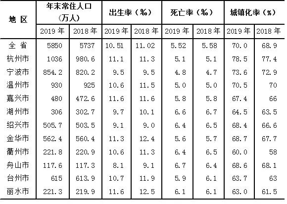 浙江省有多少人口2019(2019年浙江省人口主要数据公报)
