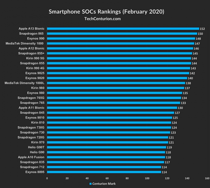 芯片天梯图2020（分享手机处理器的天梯排行榜）