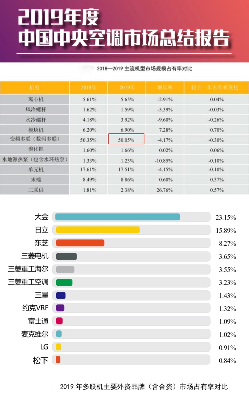 2019中央空调家装零售市场低迷，大金空调如何保持优势？