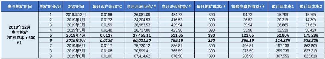 挖矿赚钱的原理是什么？ 挖矿收益不高。 为什么会有矿工愿意投资挖矿？