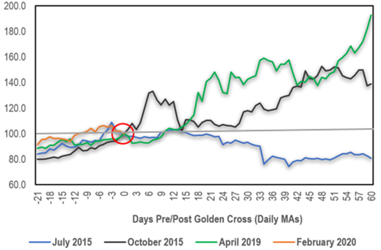 每周市场观察｜比特币看涨金叉形成，以太坊走势更被市场看好