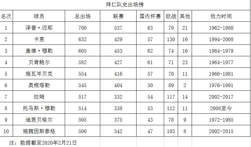 拜仁世界杯球员名单(豪门打榜之拜仁：迈耶卡恩门神传承，穆勒莱万交相辉映)