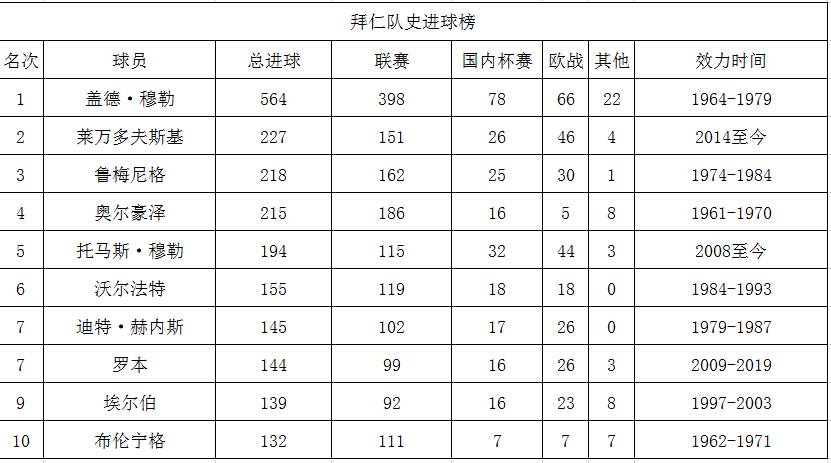 拜仁世界杯球员名单(豪门打榜之拜仁：迈耶卡恩门神传承，穆勒莱万交相辉映)