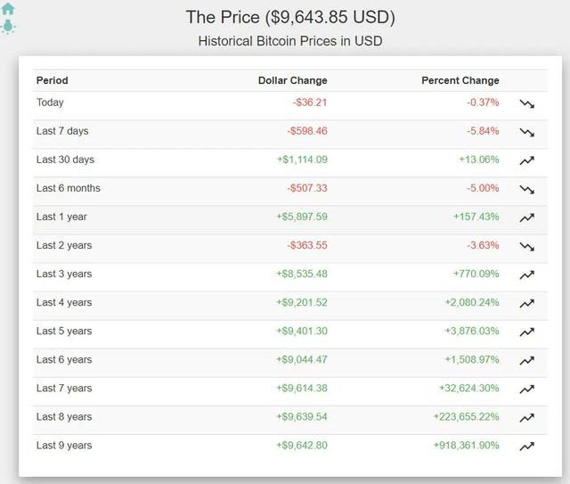 如果从2010年开始购买比特币，每年会带来多少收益？| 火星号精选