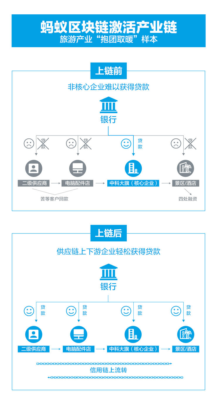 区块链 供应链金融，会成为中小企业的“保命符”吗？