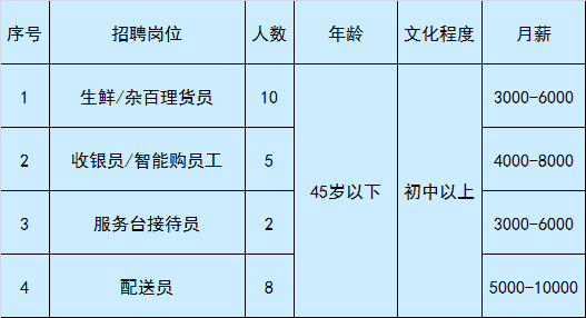 通州次渠招聘信息（急聘）