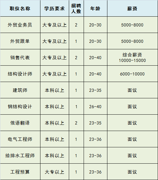 通州次渠招聘信息（急聘）