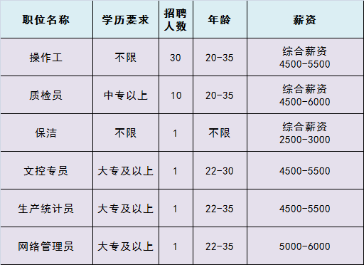 通州次渠招聘信息（急聘）