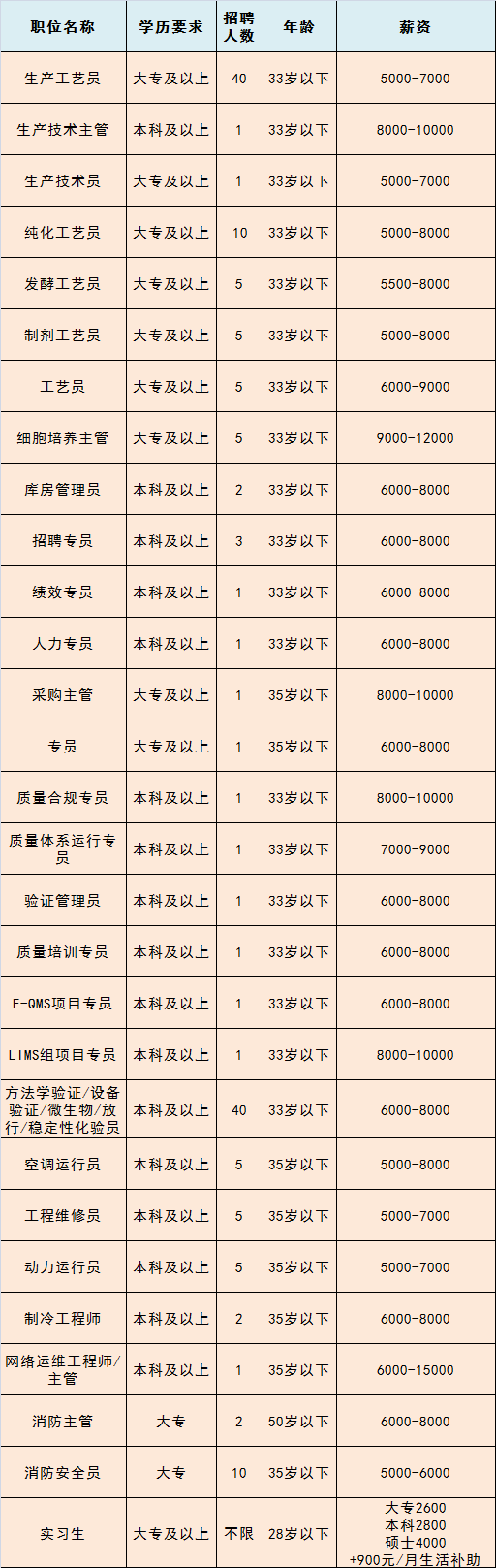 通州次渠招聘信息（急聘）