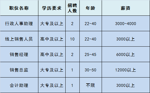 通州次渠招聘信息（急聘）