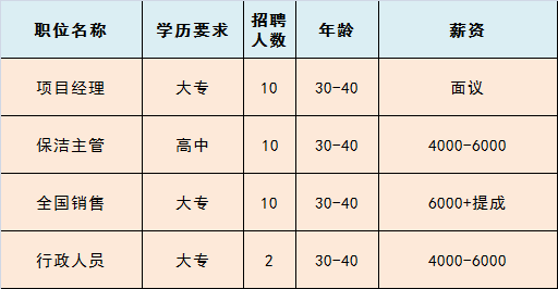 通州次渠招聘信息（急聘）