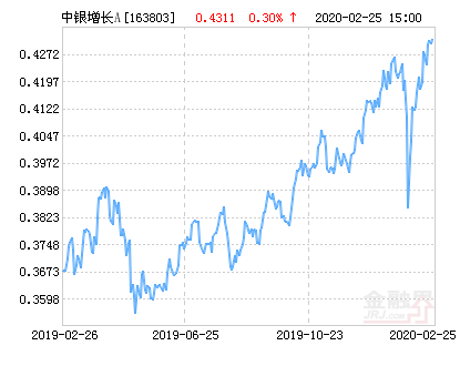 中银持续增长混合A基金最新净值跌幅达3.06%