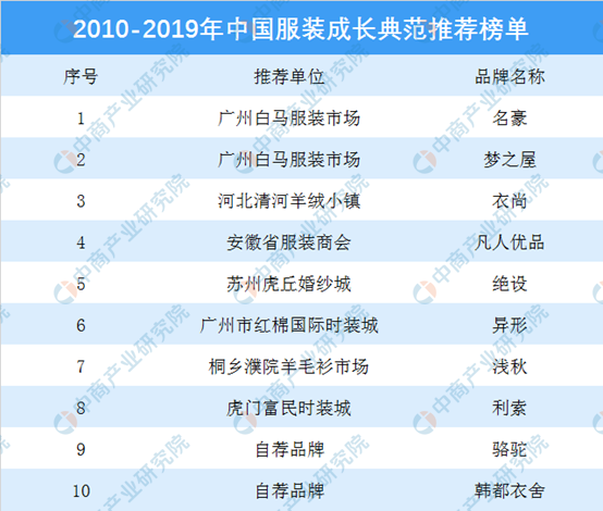 2010-2019产中国服装生长经典引荐榜单：韩都衣舍等品牌上榜