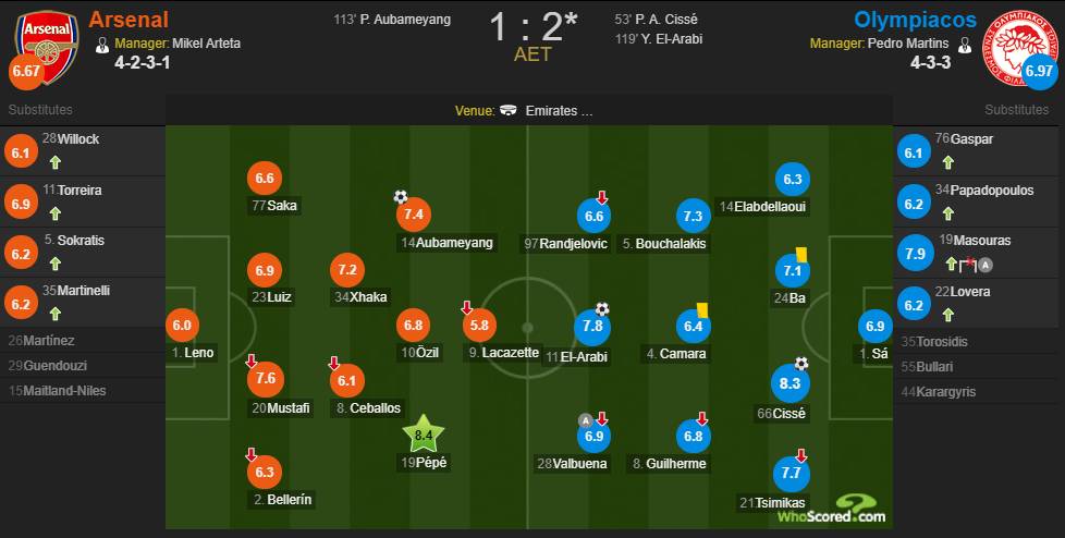穆斯塔菲评分(阿森纳欧联杯评分：佩佩8.4最高、奥巴梅扬7.4、穆斯塔菲7.6)