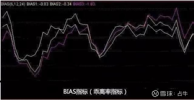 BIAS指标