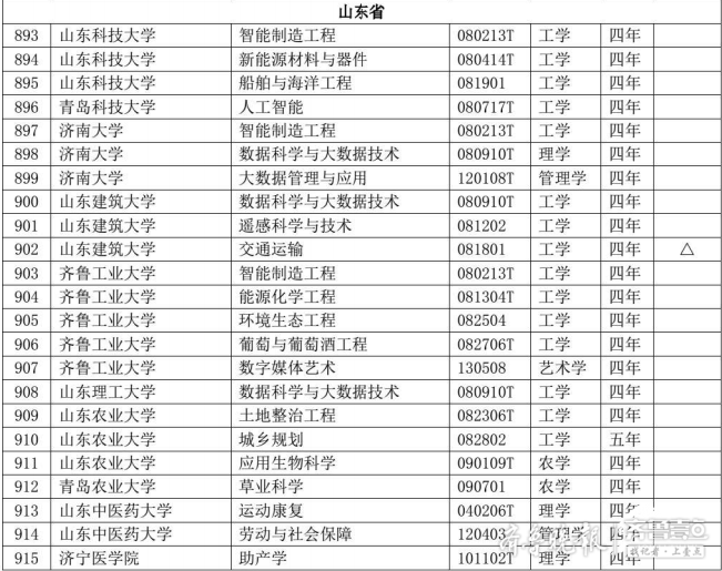 山东高校今年新增123个专业！8所高校18个专业被撤销